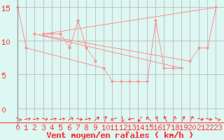 Courbe de la force du vent pour Bedford