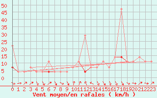 Courbe de la force du vent pour Veggli Ii