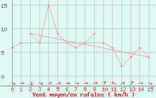 Courbe de la force du vent pour Maizuru