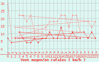 Courbe de la force du vent pour Lingen