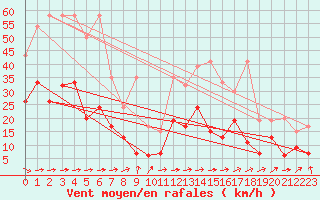 Courbe de la force du vent pour Plaffeien-Oberschrot