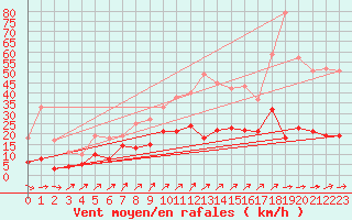 Courbe de la force du vent pour Braunlage