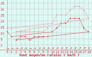 Courbe de la force du vent pour Holmon