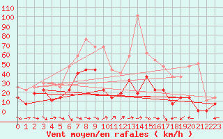 Courbe de la force du vent pour Envalira (And)