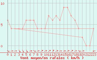 Courbe de la force du vent pour Brescia / Ghedi