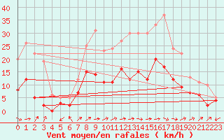 Courbe de la force du vent pour Muehlacker