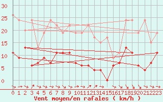Courbe de la force du vent pour Neuchatel (Sw)
