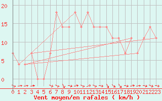 Courbe de la force du vent pour Kalwang