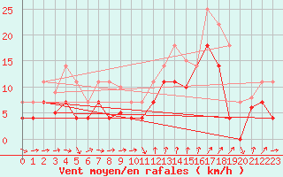 Courbe de la force du vent pour Sant Jaume d