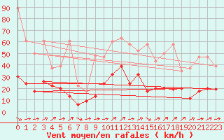 Courbe de la force du vent pour Rnenberg