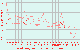 Courbe de la force du vent pour Vardo Ap