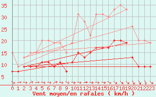 Courbe de la force du vent pour Toussus-le-Noble (78)
