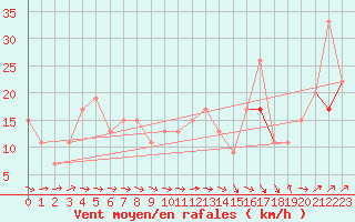 Courbe de la force du vent pour Grand Island, Central Nebraska Regional Airport