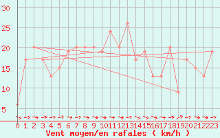 Courbe de la force du vent pour Soria (Esp)