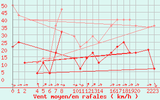 Courbe de la force du vent pour Roquetas de Mar