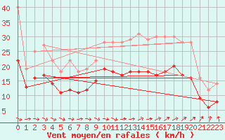 Courbe de la force du vent pour Ploudalmezeau (29)