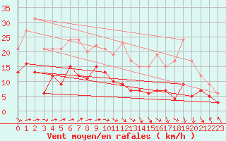 Courbe de la force du vent pour Toulouse-Blagnac (31)