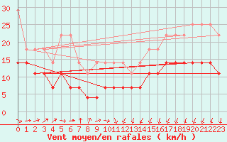 Courbe de la force du vent pour Zinnwald-Georgenfeld