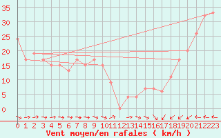 Courbe de la force du vent pour Mumbles