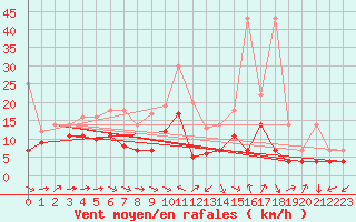 Courbe de la force du vent pour Stoetten