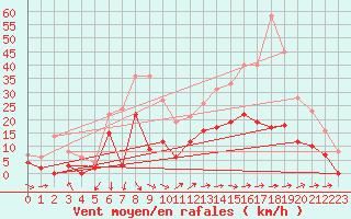 Courbe de la force du vent pour Reims-Prunay (51)