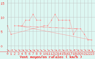 Courbe de la force du vent pour Herstmonceux (UK)