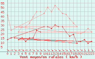 Courbe de la force du vent pour Mumbles