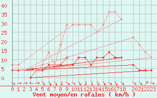 Courbe de la force du vent pour Gielas