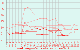 Courbe de la force du vent pour Ulm-Mhringen