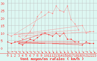 Courbe de la force du vent pour Carlsfeld