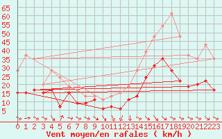 Courbe de la force du vent pour Leucate (11)