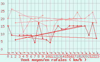 Courbe de la force du vent pour Biscarrosse (40)