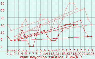 Courbe de la force du vent pour Orange (84)