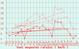 Courbe de la force du vent pour Nmes - Courbessac (30)