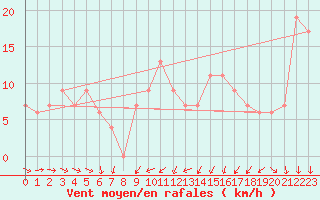 Courbe de la force du vent pour Sharm El Sheikhintl