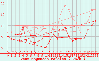 Courbe de la force du vent pour Avord (18)