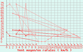 Courbe de la force du vent pour Rax / Seilbahn-Bergstat