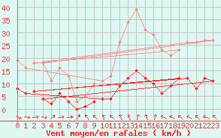 Courbe de la force du vent pour Herhet (Be)