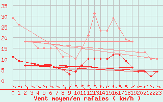 Courbe de la force du vent pour Le Luc (83)