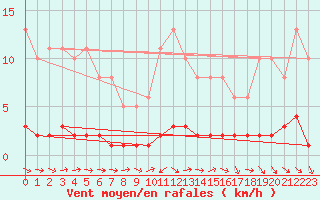 Courbe de la force du vent pour Lhospitalet (46)