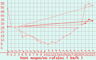 Courbe de la force du vent pour Fair Isle