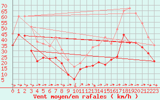 Courbe de la force du vent pour Cap Cpet (83)