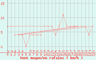 Courbe de la force du vent pour Wien / Hohe Warte