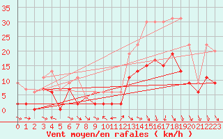 Courbe de la force du vent pour Charleville-Mzires (08)