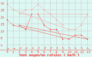 Courbe de la force du vent pour Ny Alesund