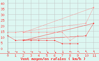 Courbe de la force du vent pour Veggli Ii