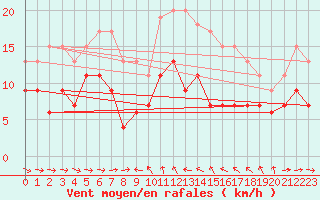 Courbe de la force du vent pour Solenzara - Base arienne (2B)