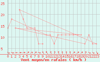 Courbe de la force du vent pour Moenichkirchen