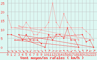 Courbe de la force du vent pour Fuengirola