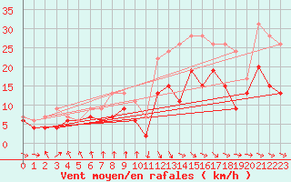 Courbe de la force du vent pour Muret (31)